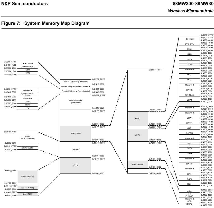 memory-map